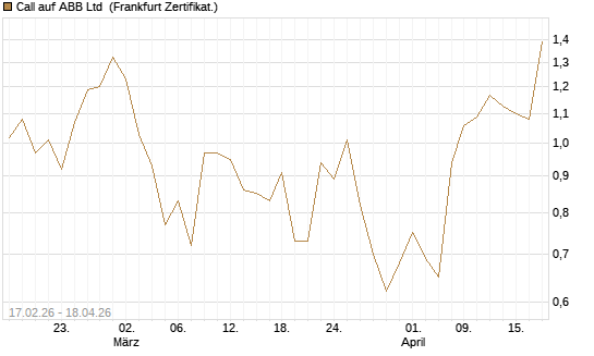 Call auf ABB Ltd [Vontobel] Chart