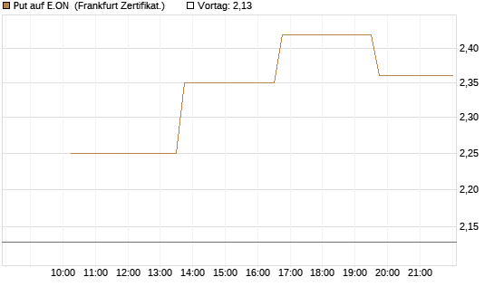 Put auf E.ON [Vontobel] Chart