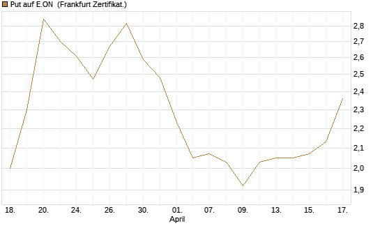 Put auf E.ON [Vontobel] Chart