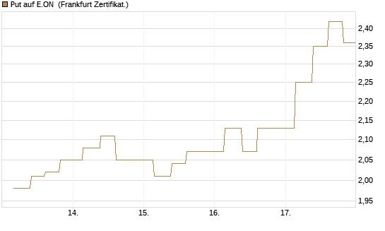 Put auf E.ON [Vontobel] Chart
