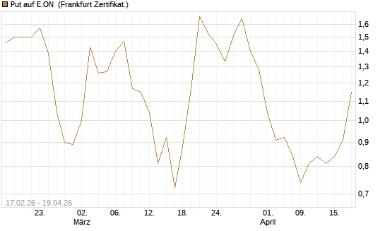Put auf E.ON [Vontobel] Chart