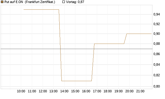 Put auf E.ON [Vontobel] Chart