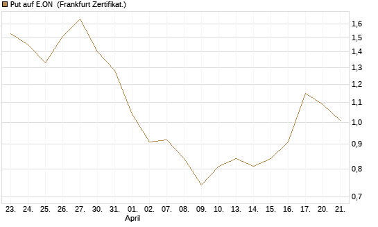 Put auf E.ON [Vontobel] Chart