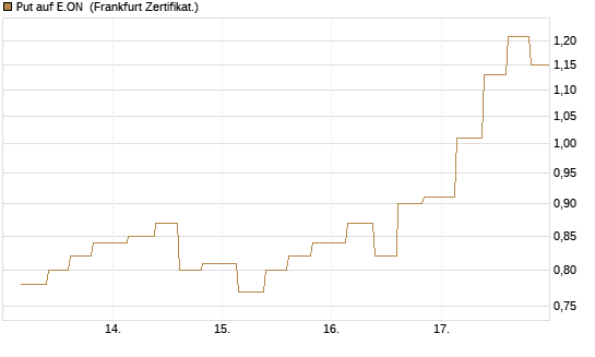 Put auf E.ON [Vontobel] Chart