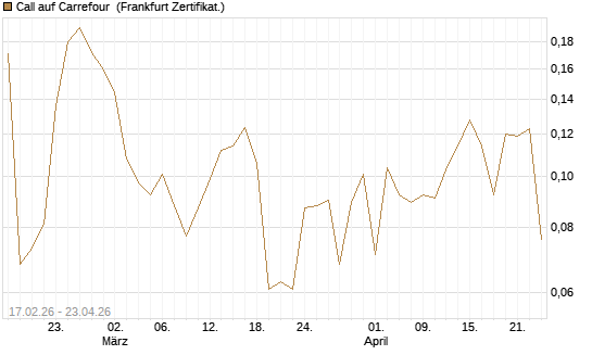 Call auf Carrefour [Vontobel] Chart