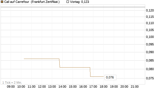 Call auf Carrefour [Vontobel] Chart