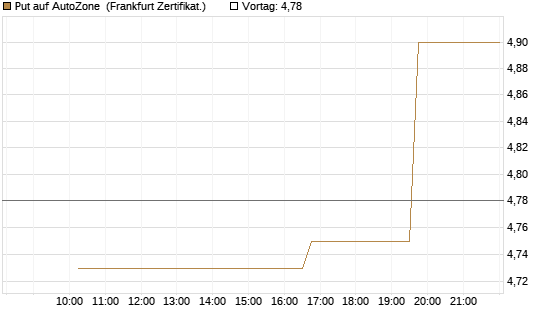 Put auf AutoZone [Vontobel] Chart