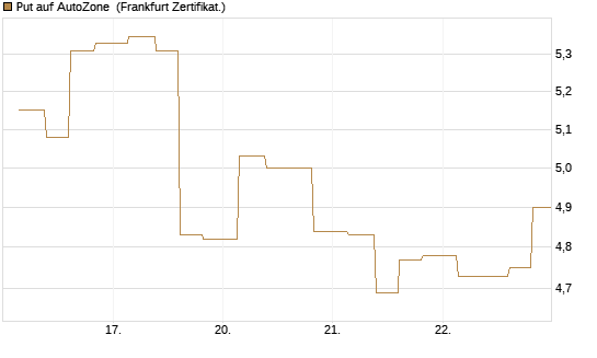 Put auf AutoZone [Vontobel] Chart