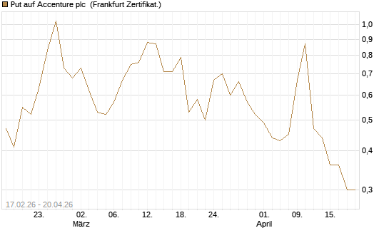 Put auf Accenture plc [Vontobel] Chart