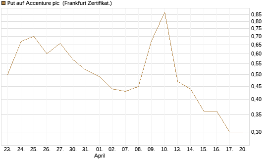 Put auf Accenture plc [Vontobel] Chart