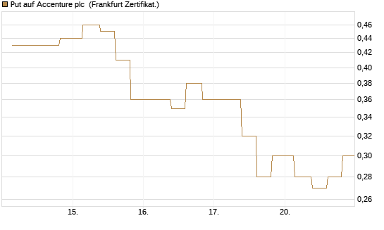 Put auf Accenture plc [Vontobel] Chart