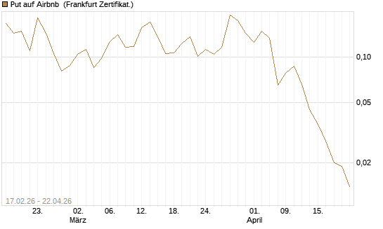 Put auf Airbnb [Vontobel] Chart