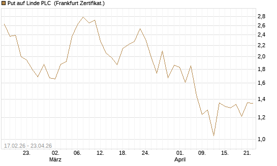 Put auf Linde PLC [Vontobel] Chart