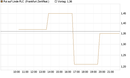 Put auf Linde PLC [Vontobel] Chart