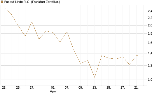 Put auf Linde PLC [Vontobel] Chart