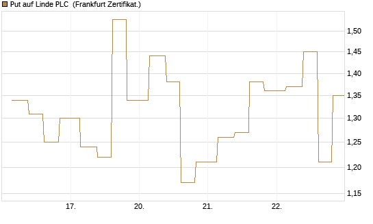 Put auf Linde PLC [Vontobel] Chart