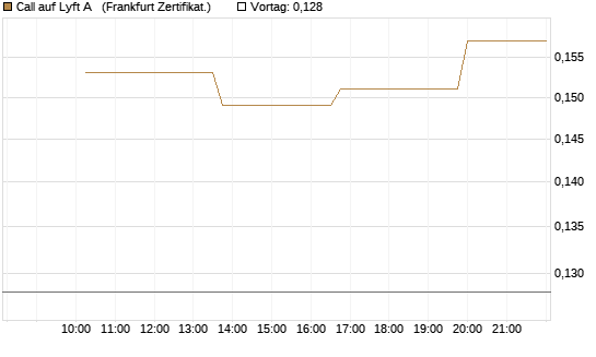 Call auf Lyft A  [Vontobel] Chart