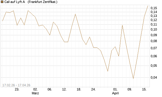 Call auf Lyft A  [Vontobel] Chart