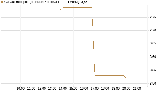 Call auf Hubspot [Vontobel] Chart