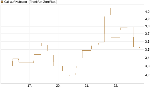 Call auf Hubspot [Vontobel] Chart