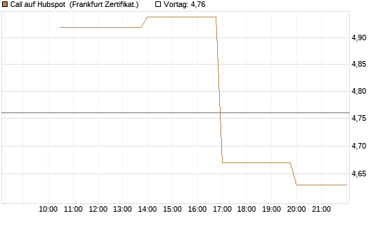 Call auf Hubspot [Vontobel] Chart