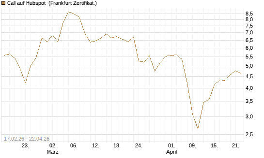 Call auf Hubspot [Vontobel] Chart