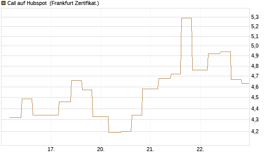 Call auf Hubspot [Vontobel] Chart