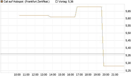 Call auf Hubspot [Vontobel] Chart