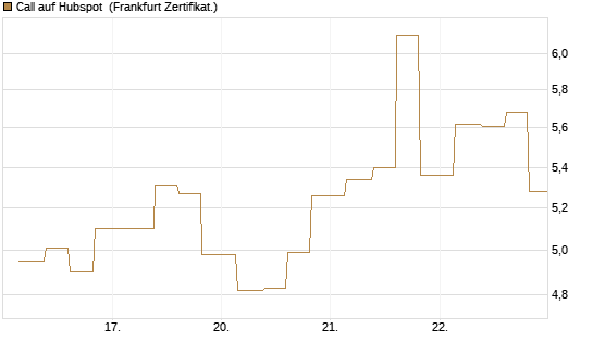 Call auf Hubspot [Vontobel] Chart