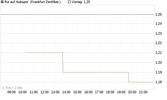 Put auf Hubspot [Vontobel] Chart