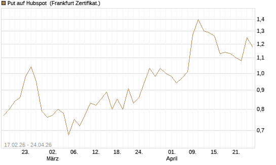 Put auf Hubspot [Vontobel] Chart