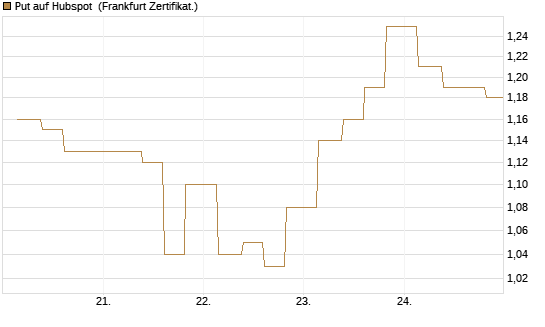 Put auf Hubspot [Vontobel] Chart
