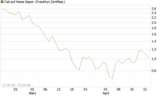 Call auf Home Depot [Vontobel] Chart