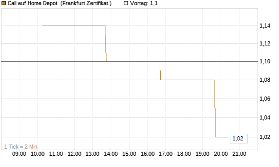 Call auf Home Depot [Vontobel] Chart