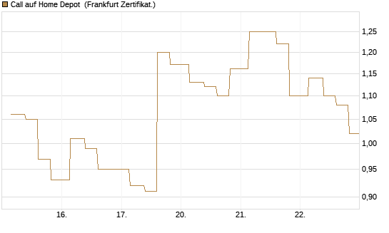Call auf Home Depot [Vontobel] Chart