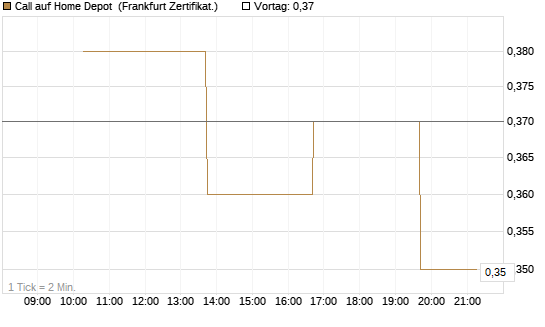 Call auf Home Depot [Vontobel] Chart