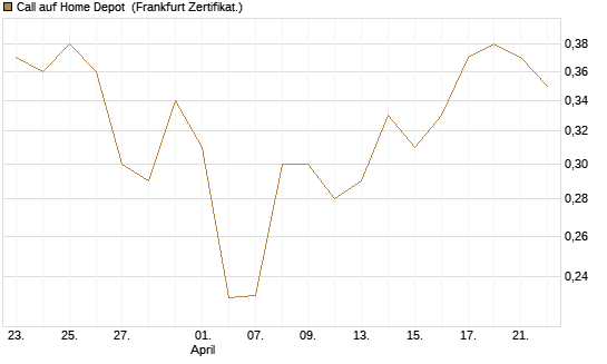 Call auf Home Depot [Vontobel] Chart