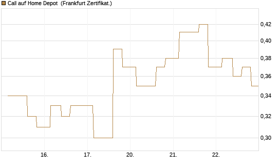 Call auf Home Depot [Vontobel] Chart