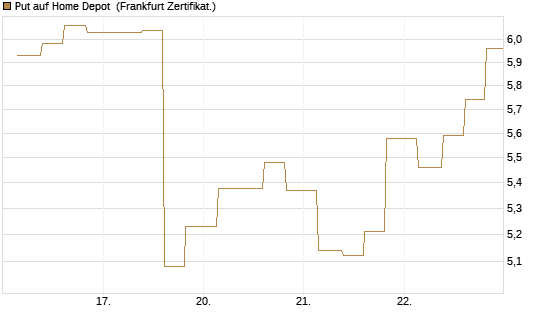 Put auf Home Depot [Vontobel] Chart