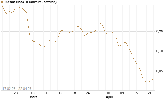 Put auf Block [Vontobel] Chart