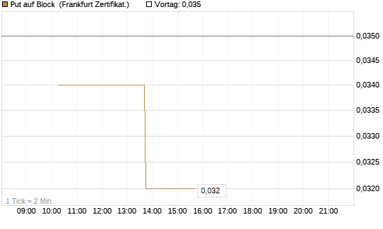 Put auf Block [Vontobel] Chart