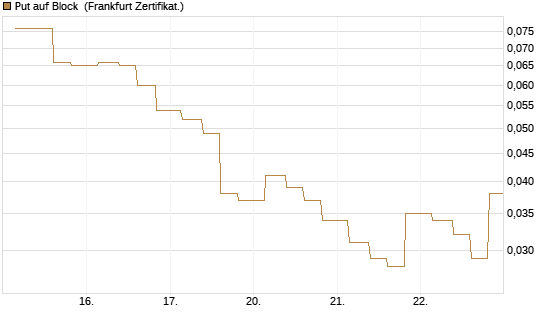 Put auf Block [Vontobel] Chart