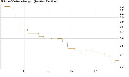 Put auf Cadence Design [Vontobel] Chart