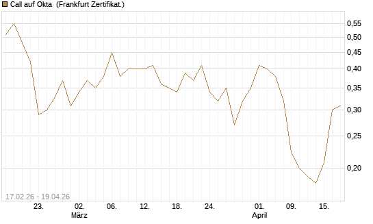 Call auf Okta [Vontobel] Chart