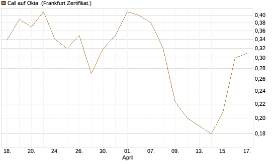 Call auf Okta [Vontobel] Chart