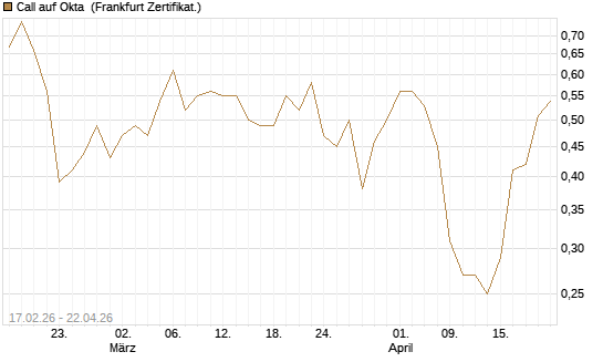 Call auf Okta [Vontobel] Chart
