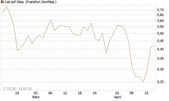 Call auf Okta [Vontobel] Chart