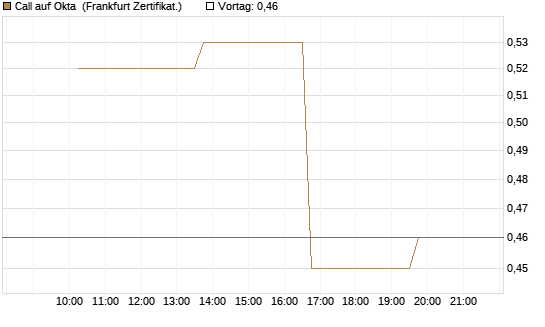 Call auf Okta [Vontobel] Chart