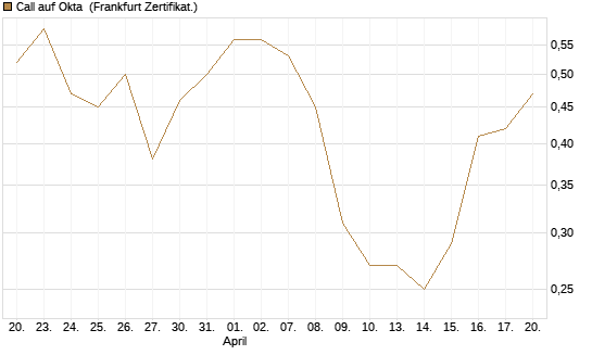 Call auf Okta [Vontobel] Chart