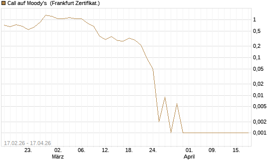 Call auf Moody's [Vontobel] Chart